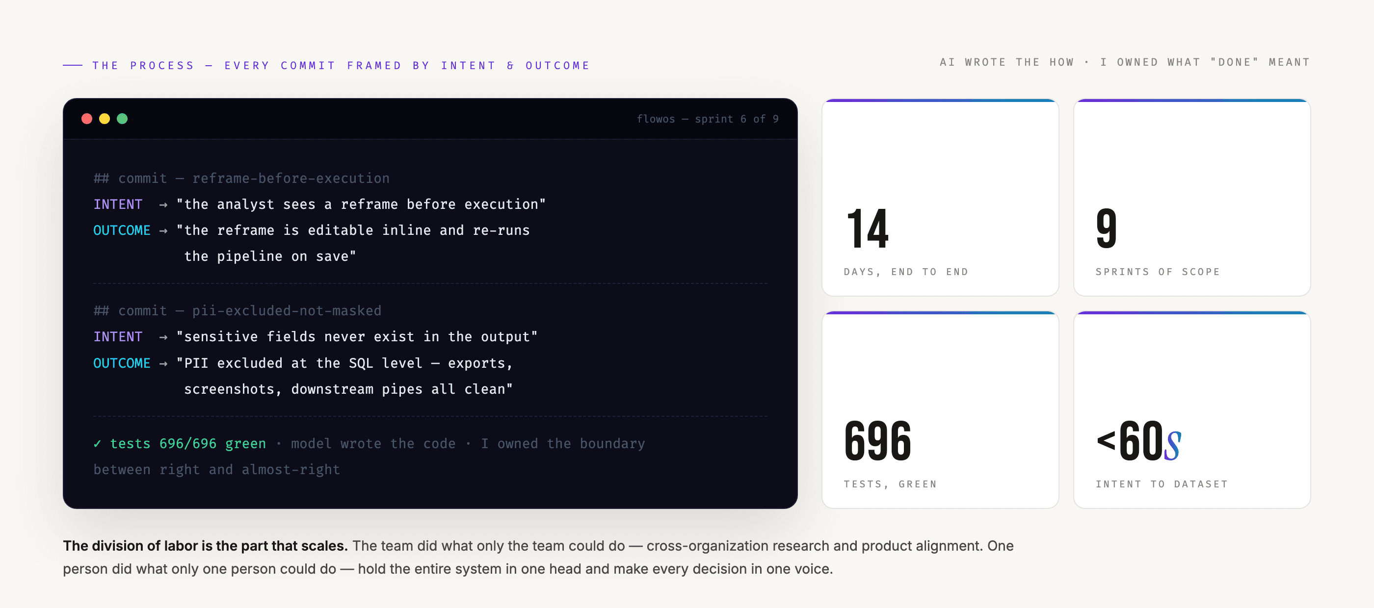Intent and outcome commit framing with build stats — 14 days, 9 sprints, 696 tests, under 60 seconds