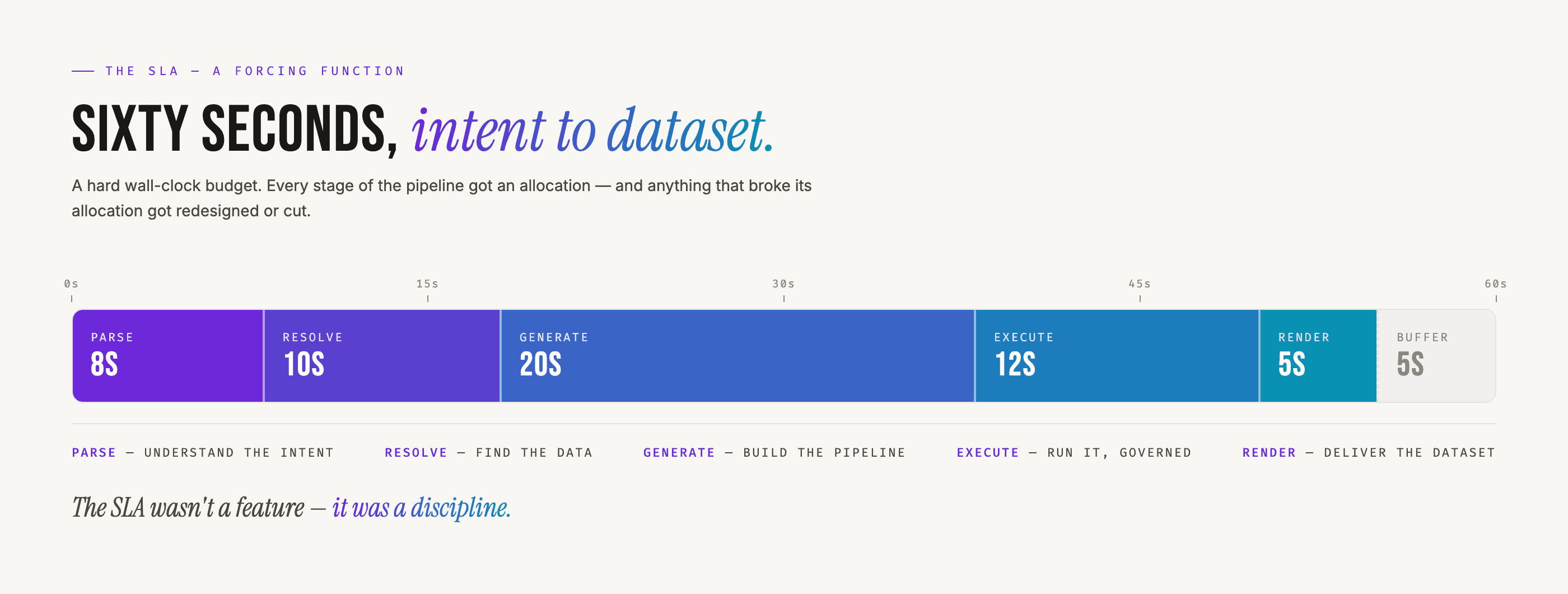 The 60-second SLA budget — parse, resolve, generate, execute, render, buffer
