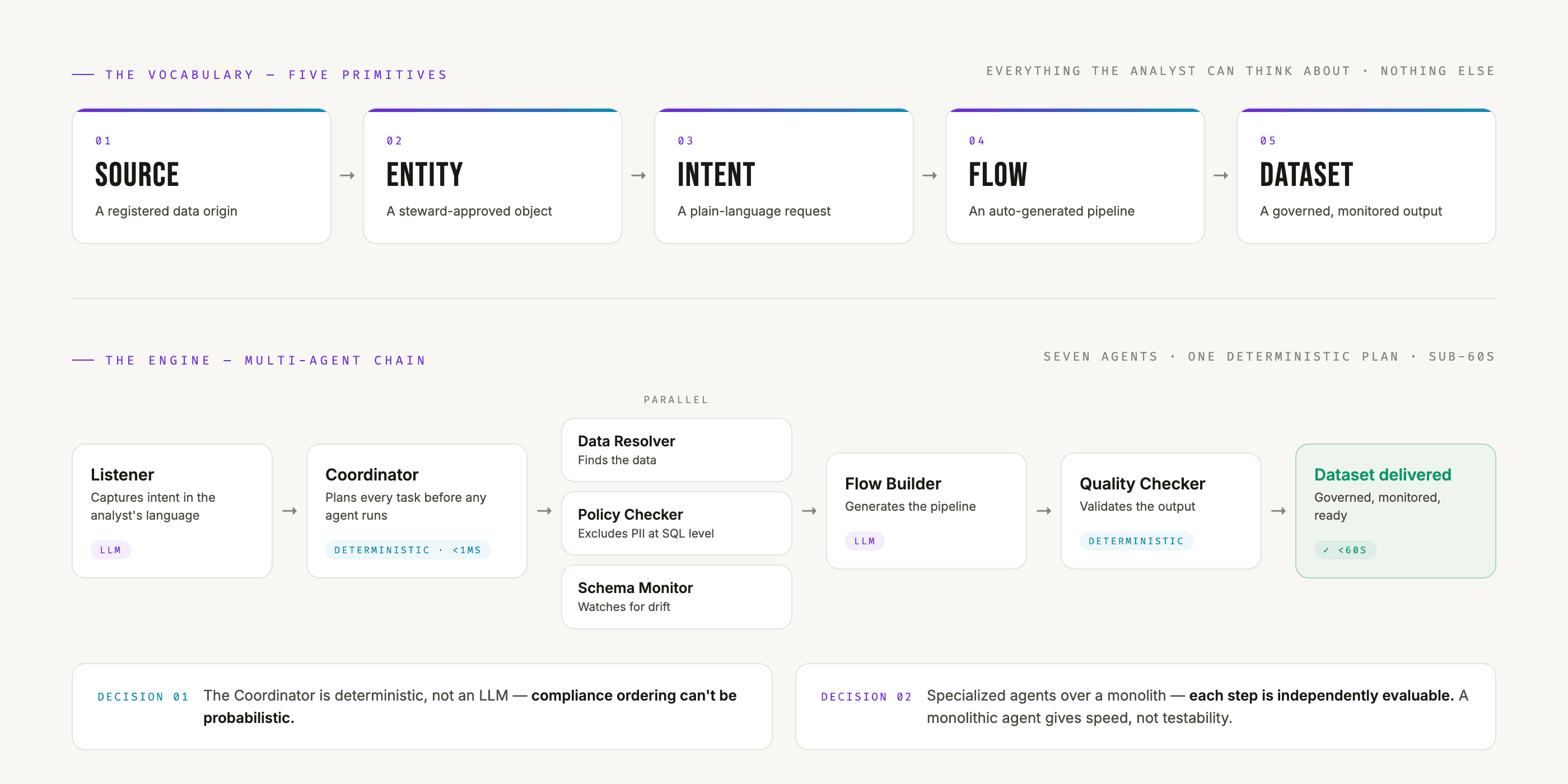 FlowOS system map — five primitives and the seven-agent engine